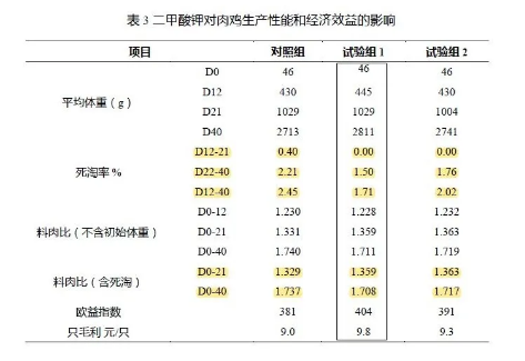 養(yǎng)肉雞賺錢嗎？來看看關(guān)于二甲酸鉀如何提高肉雞生長的試驗數(shù)據(jù)吧